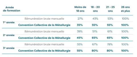 smic en apprentissage