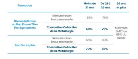 smic en contrat pro