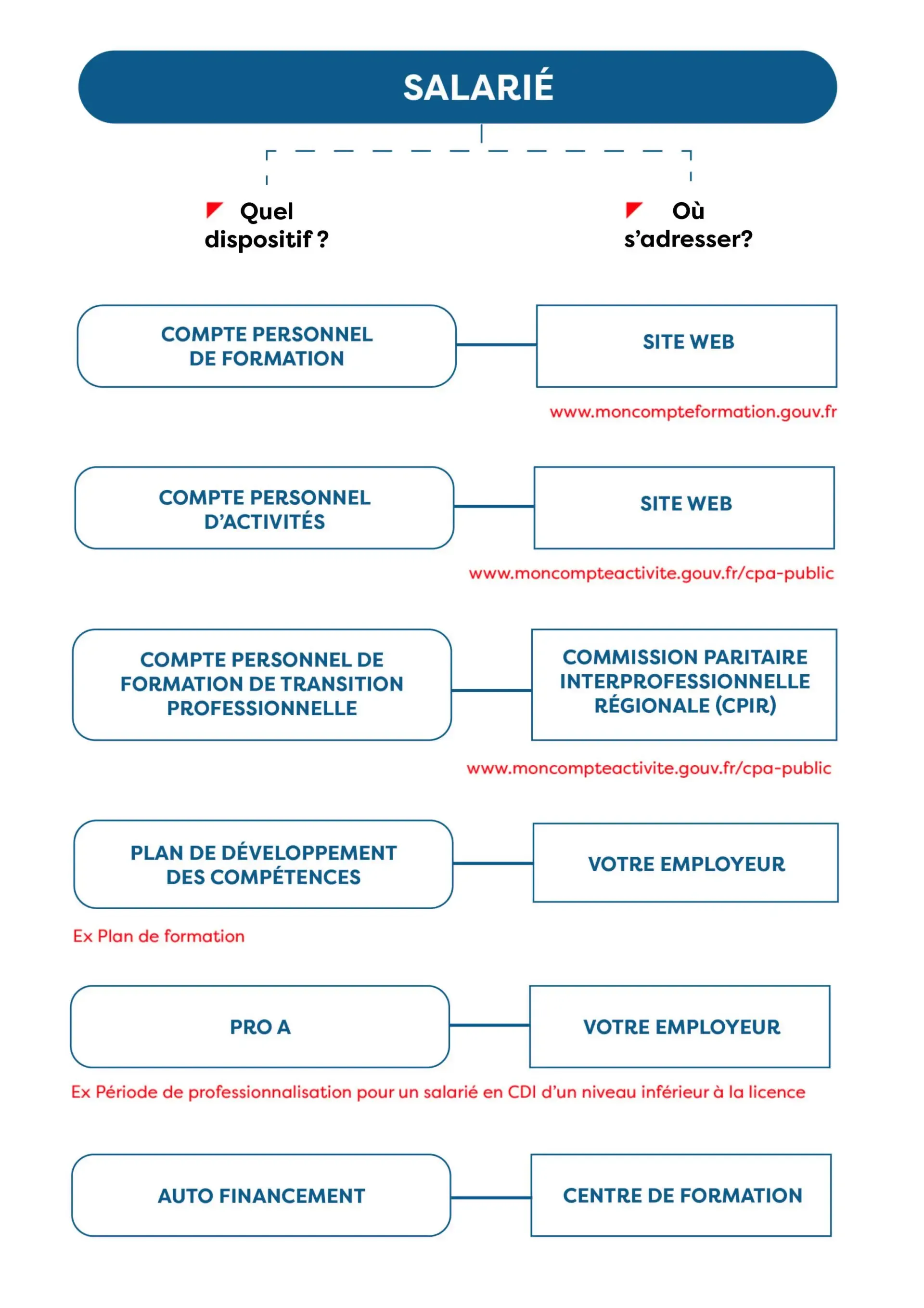 schéma financer sa formation